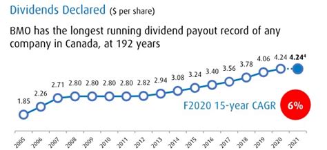 bmo dividend schedule.